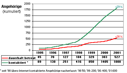 1995 bis 2001 - Anzahl Angehrige